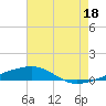 Thomasin tide chart for Thursday, July 18, 2024