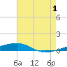 Thomasin tide chart for Monday, July 1, 2024