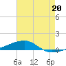 Thomasin tide chart for Saturday, July 20, 2024