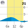 Thomasin tide chart for Sunday, July 21, 2024