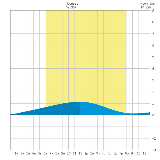 Thomasin tide chart for Wednesday, July 24, 2024