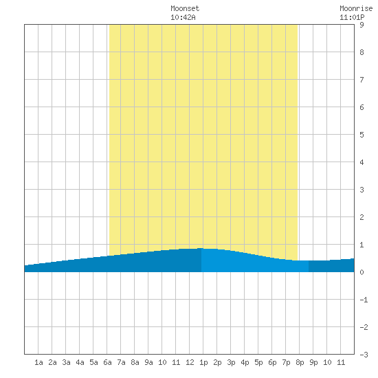 Thomasin tide chart for Thursday, July 25, 2024