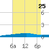 Thomasin tide chart for Thursday, July 25, 2024