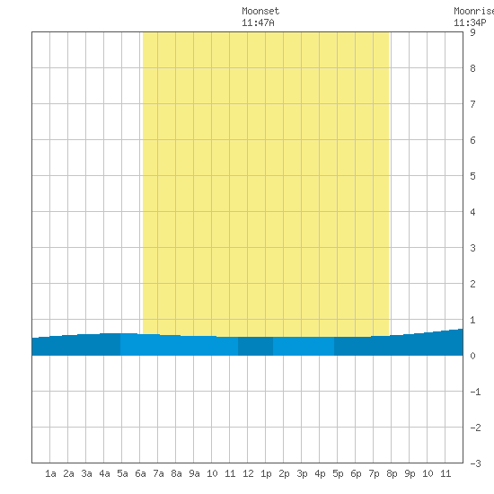 Thomasin tide chart for Friday, July 26, 2024