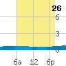 Thomasin tide chart for Friday, July 26, 2024