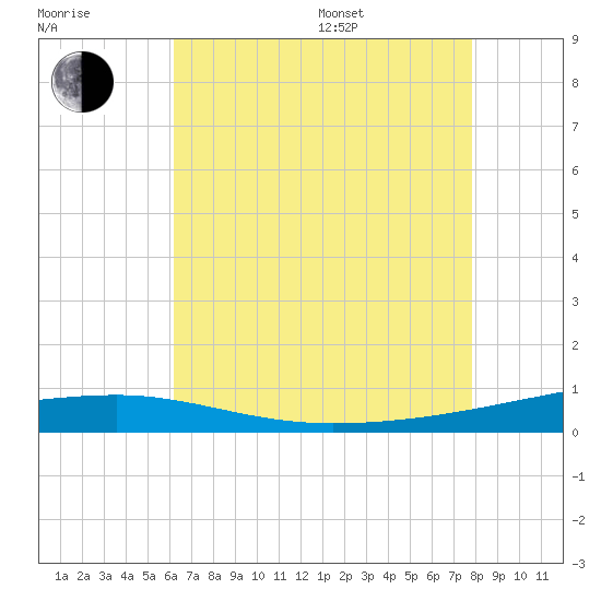 Thomasin tide chart for Saturday, July 27, 2024