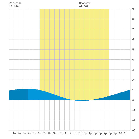 Thomasin tide chart for Sunday, July 28, 2024
