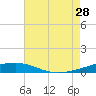 Thomasin tide chart for Sunday, July 28, 2024
