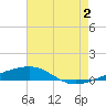 Thomasin tide chart for Tuesday, July 2, 2024