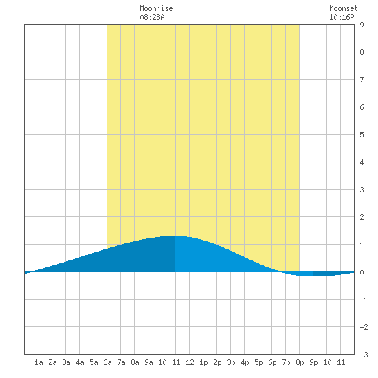 Thomasin tide chart for Monday, July 8, 2024