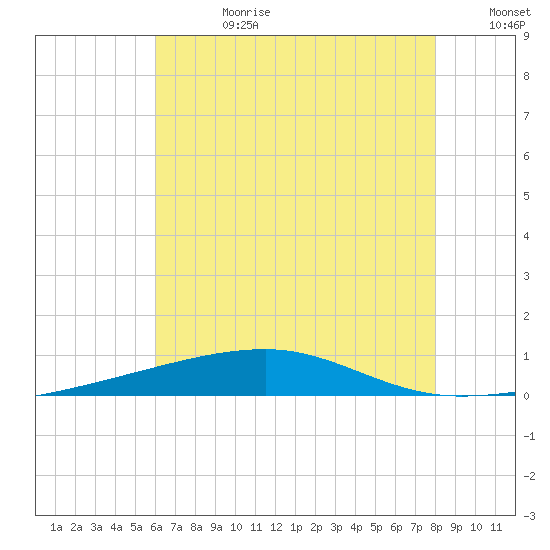 Thomasin tide chart for Tuesday, July 9, 2024