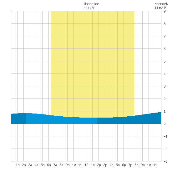 Thomasin tide chart for Saturday, August 10, 2024
