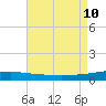 Thomasin tide chart for Saturday, August 10, 2024