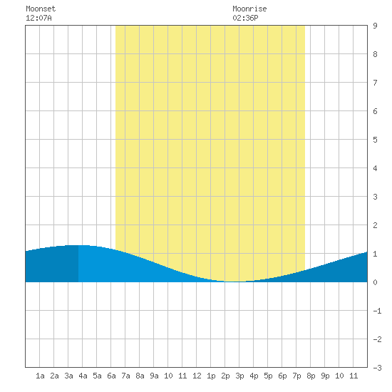 Thomasin tide chart for Tuesday, August 13, 2024