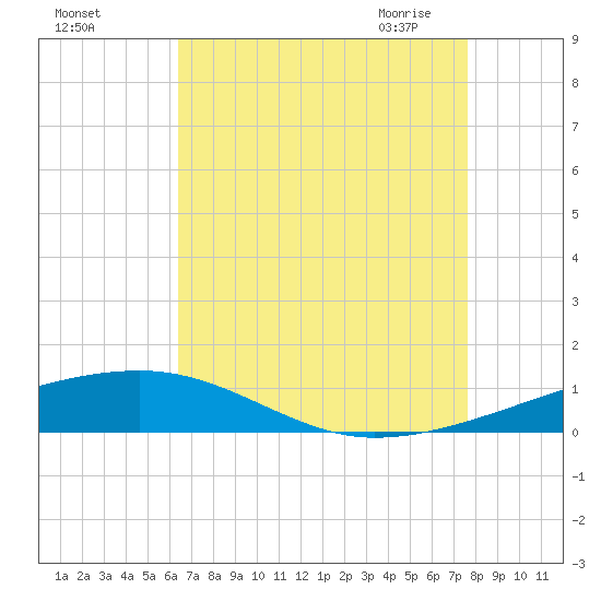 Thomasin tide chart for Wednesday, August 14, 2024