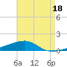 Thomasin tide chart for Sunday, August 18, 2024