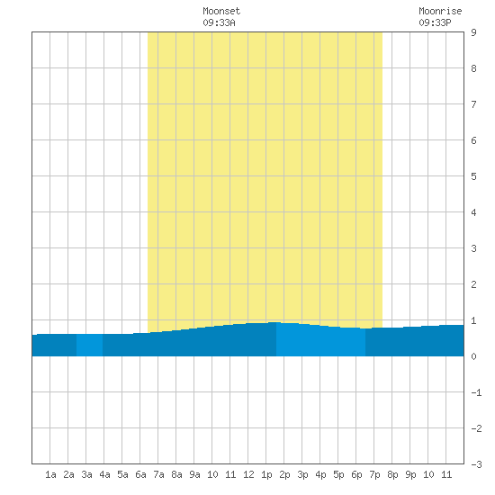 Thomasin tide chart for Thursday, August 22, 2024