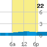 Thomasin tide chart for Thursday, August 22, 2024