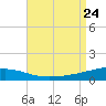 Thomasin tide chart for Saturday, August 24, 2024