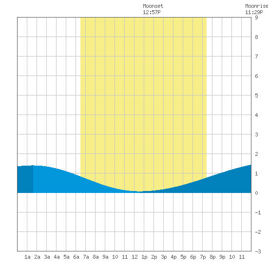 Thomasin tide chart for Sunday, August 25, 2024