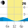 Thomasin tide chart for Monday, August 26, 2024
