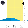 Thomasin tide chart for Sunday, August 4, 2024