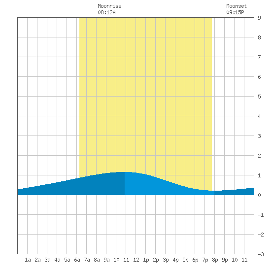 Thomasin tide chart for Tuesday, August 6, 2024