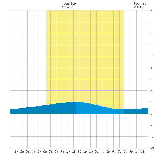 Thomasin tide chart for Wednesday, August 7, 2024
