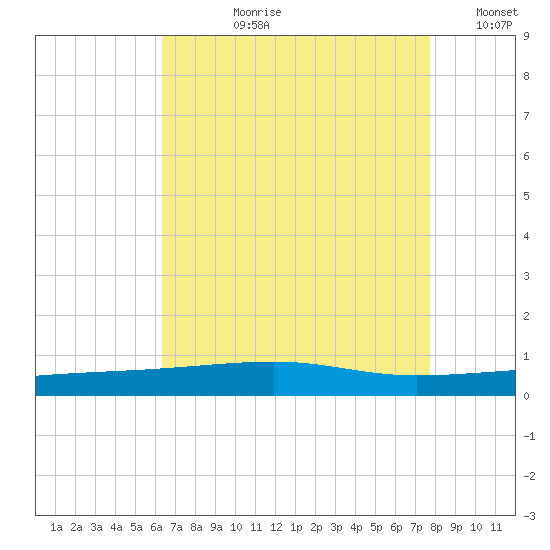 Thomasin tide chart for Thursday, August 8, 2024