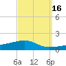 Thomasin tide chart for Monday, September 16, 2024