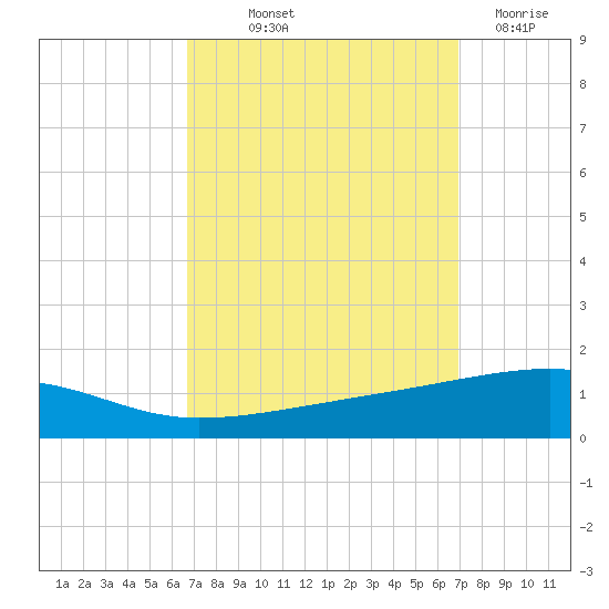 Thomasin tide chart for Friday, September 20, 2024