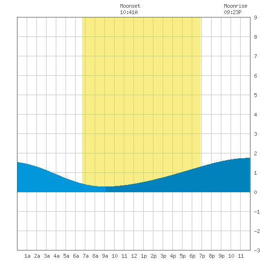 Thomasin tide chart for Saturday, September 21, 2024