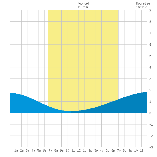 Thomasin tide chart for Sunday, September 22, 2024