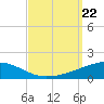 Thomasin tide chart for Sunday, September 22, 2024