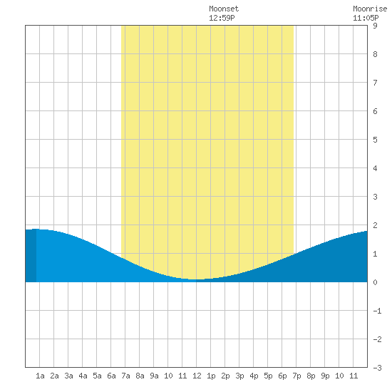 Thomasin tide chart for Monday, September 23, 2024