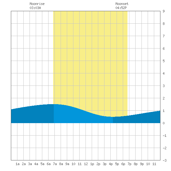 Thomasin tide chart for Saturday, September 28, 2024