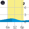 Thomasin tide chart for Monday, September 2, 2024
