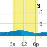 Thomasin tide chart for Tuesday, September 3, 2024