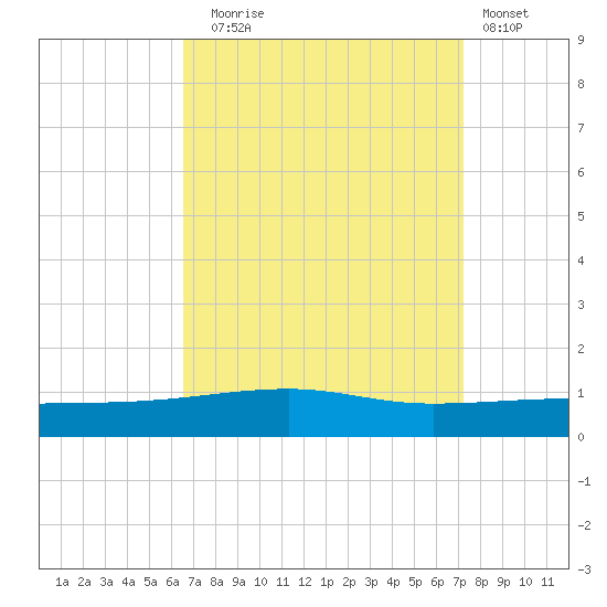 Thomasin tide chart for Wednesday, September 4, 2024