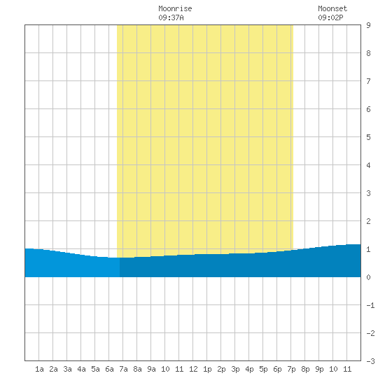 Thomasin tide chart for Friday, September 6, 2024