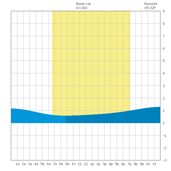 Thomasin tide chart for Saturday, September 7, 2024