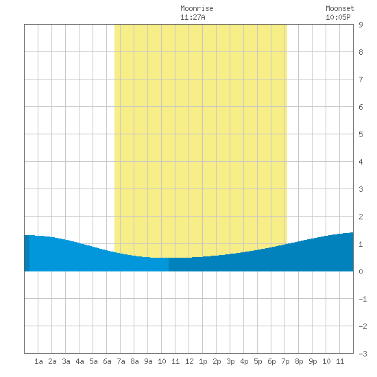 Thomasin tide chart for Sunday, September 8, 2024