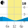Thomasin tide chart for Thursday, October 10, 2024