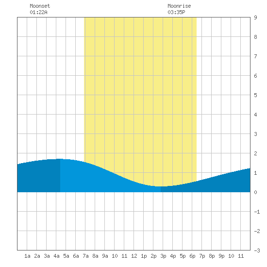 Thomasin tide chart for Saturday, October 12, 2024