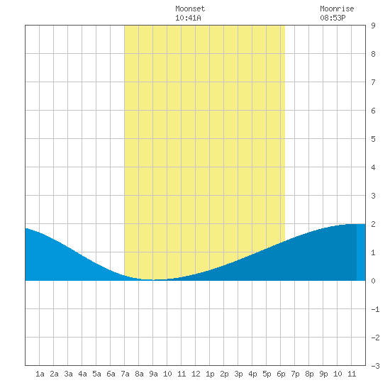 Thomasin tide chart for Sunday, October 20, 2024