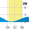 Thomasin tide chart for Sunday, October 20, 2024