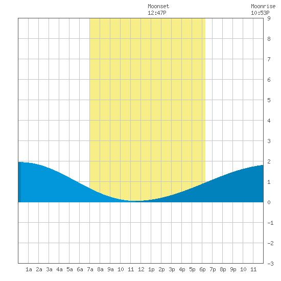 Thomasin tide chart for Tuesday, October 22, 2024