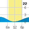 Thomasin tide chart for Tuesday, October 22, 2024
