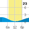 Thomasin tide chart for Wednesday, October 23, 2024