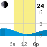 Thomasin tide chart for Thursday, October 24, 2024